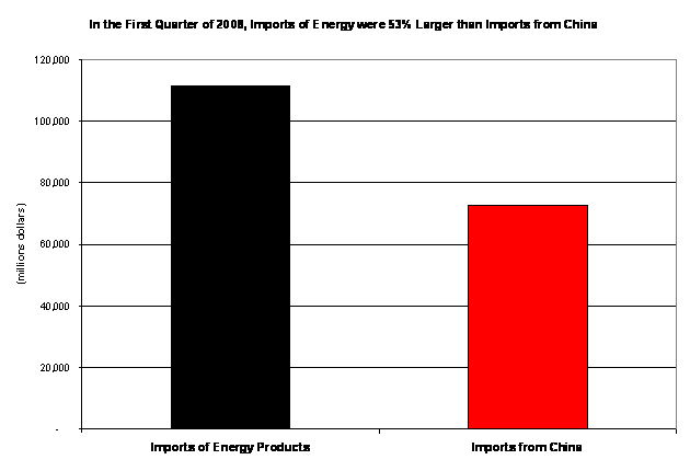 In the First Quarter of 2008, Imports of Energy were 53arger than Imports from China
